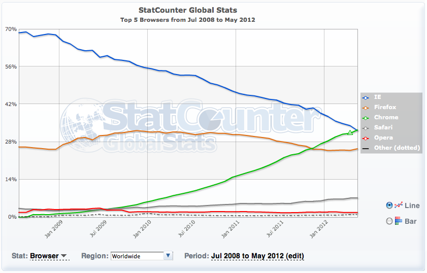 Web Browser Market Share: Chrome overtakes IE